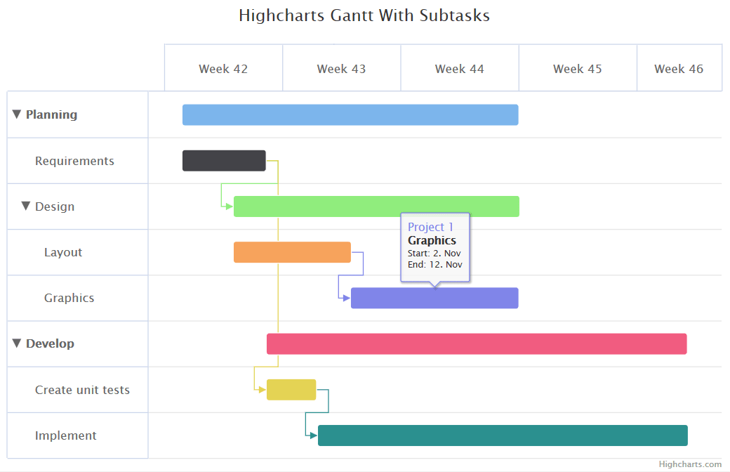 Highcharts Gantt Subtasks