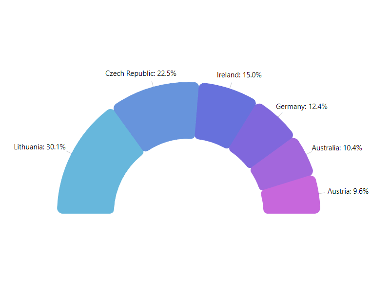 Custom Pie Chart AnglesPie Chart can have custom start and end angles.