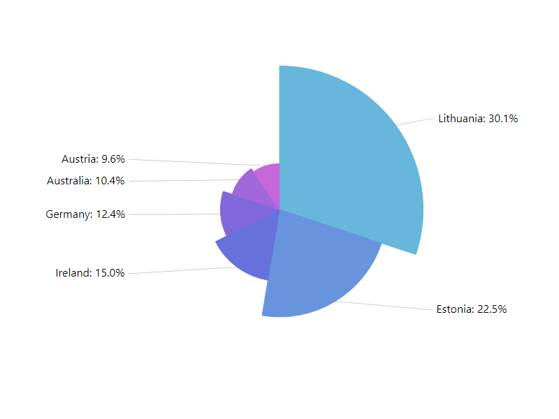 Variable-Radius SlicesEach slice in a Pie Chart can have different radius.