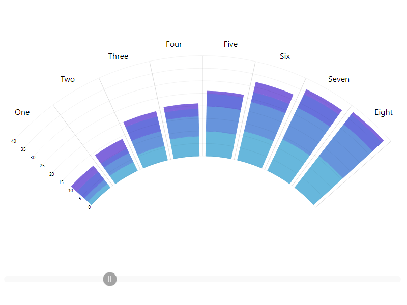 Custom Radar Chart AnglesRadar Chart can have configurable angles.