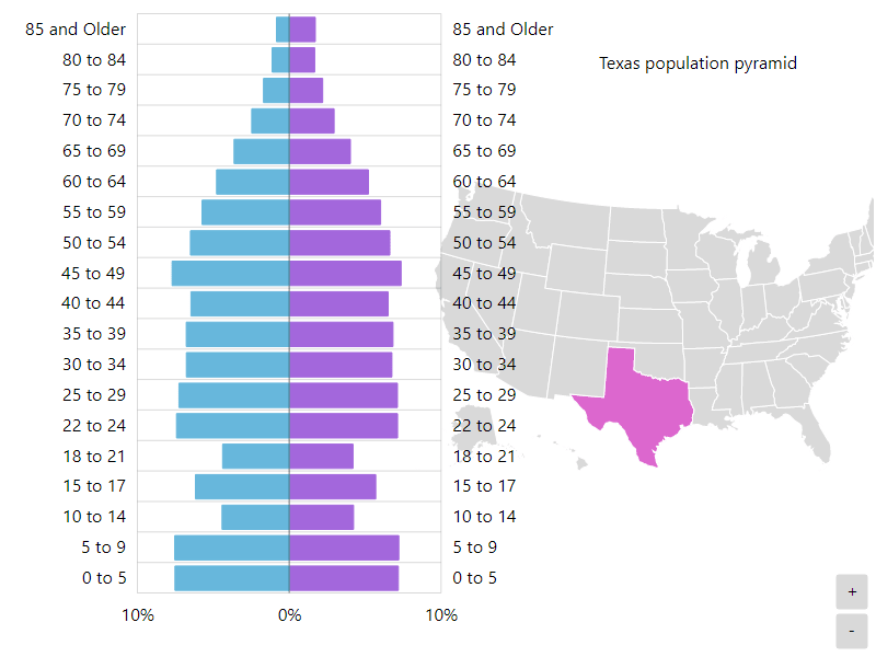 Age PyramidCombine with an XYChart for an interactive classic Age Pyramid.