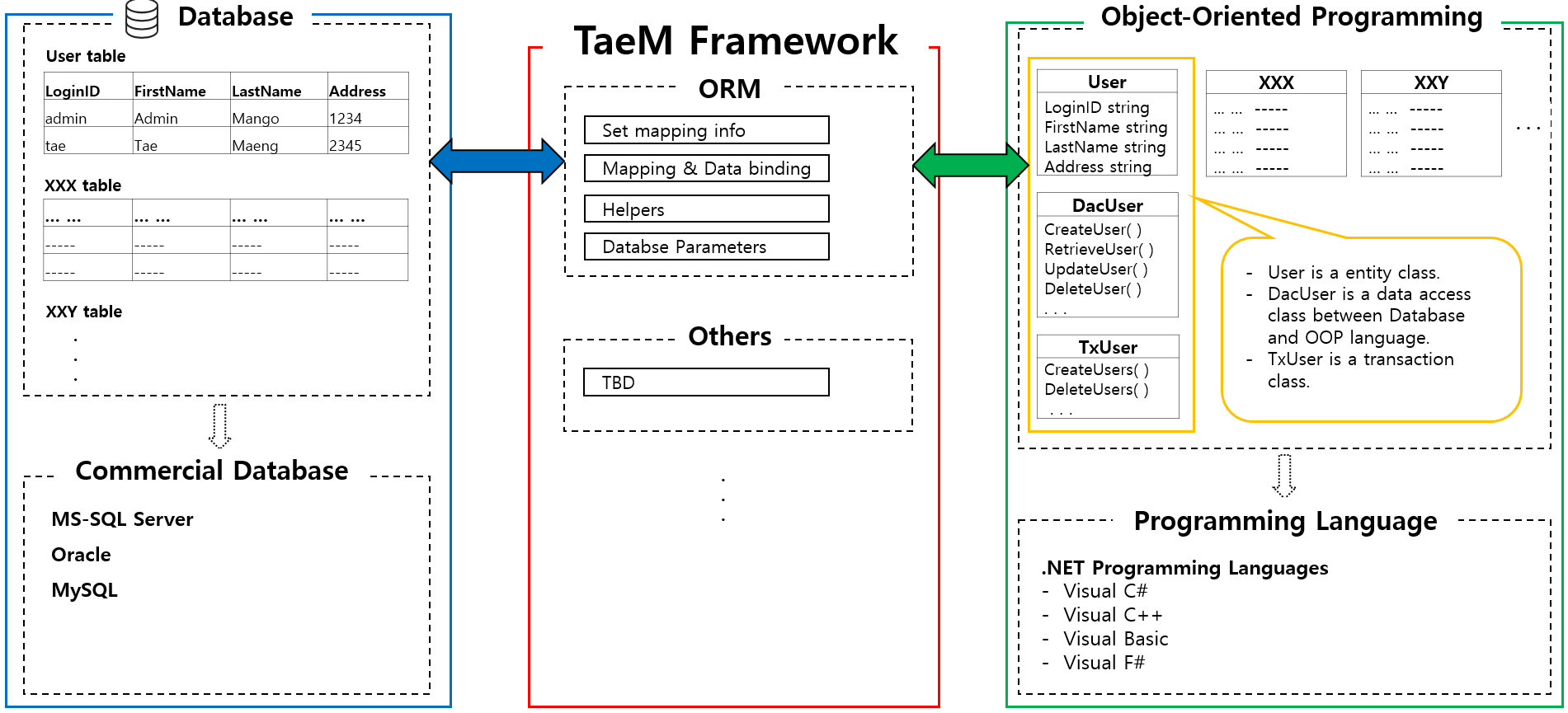 TaeM Framework ORM