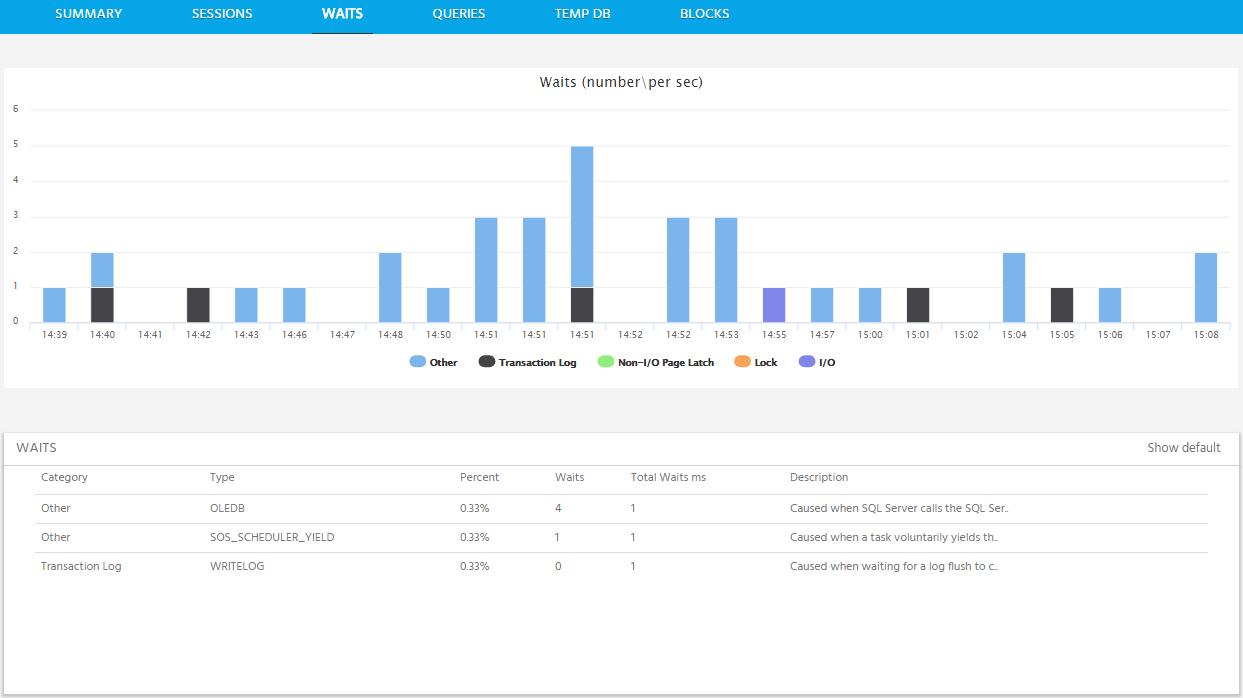 EZManage WaitsGraphical dashboard view of Waits by category, type and description.