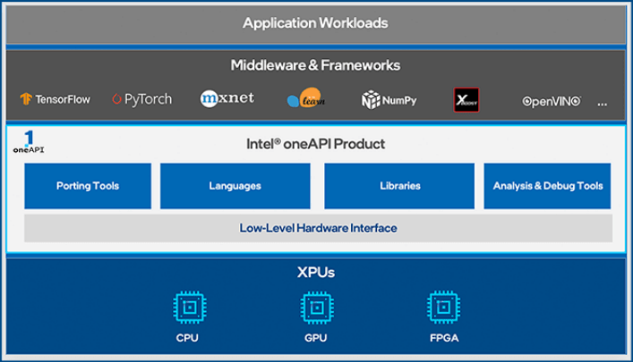 Screenshot of Intel oneAPI Base & HPC Toolkit