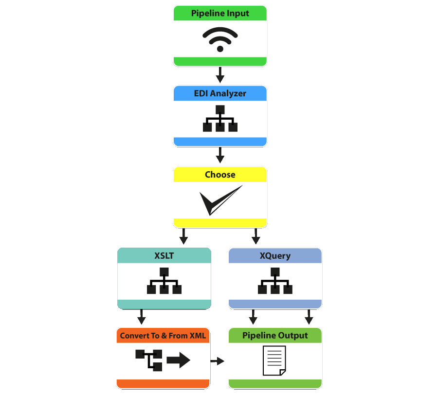 Screenshot of XML Pipeline Server