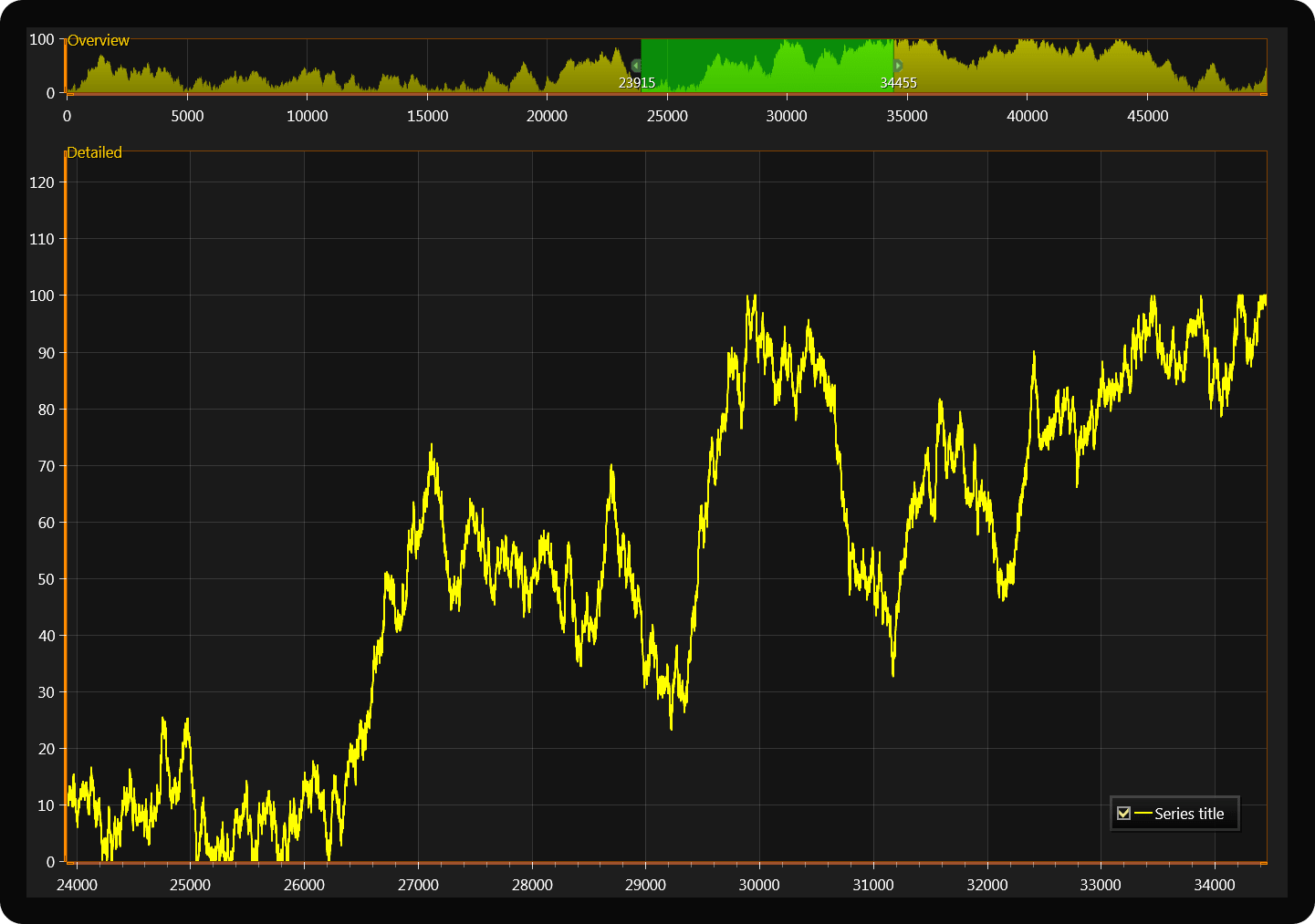 2D cartesian chart, with industry beating rendering performance.