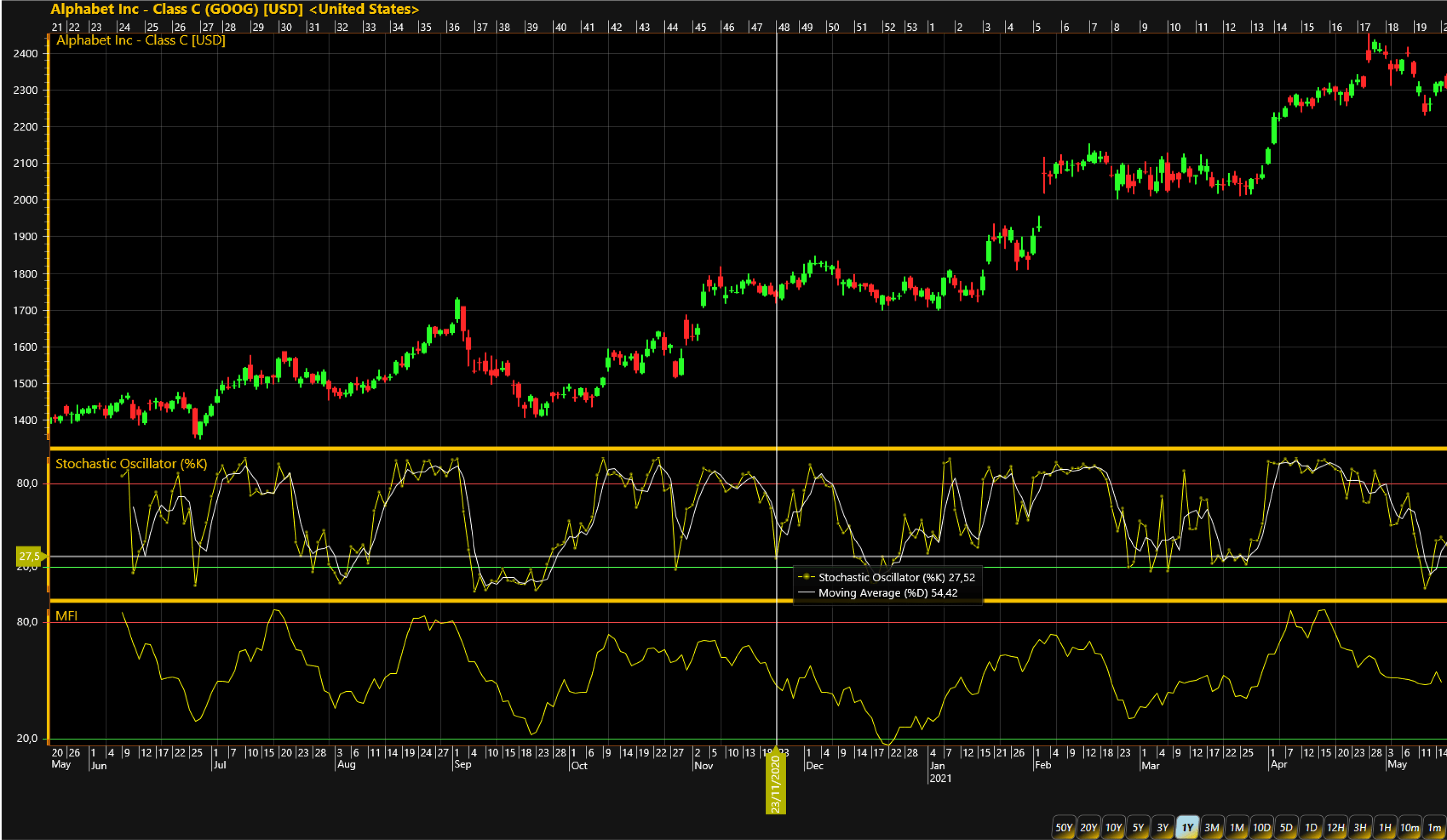 Includes technical financial indicators for real time financial analytics.
