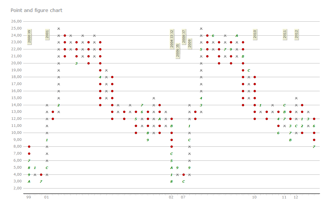 High performance visualizations for your financial-based applications.