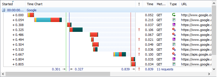 Real Time Page Level Time Charts