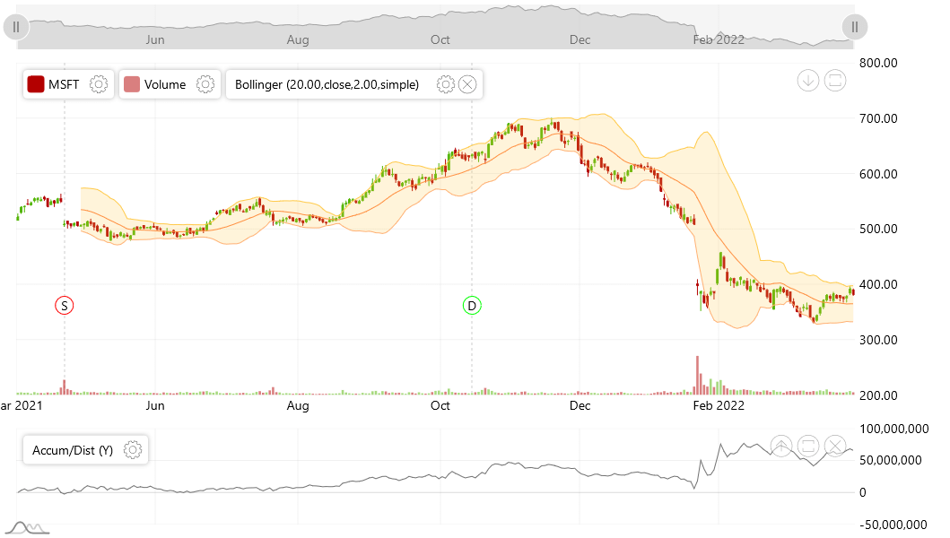 Screenshot of amCharts 5: Stock Chart