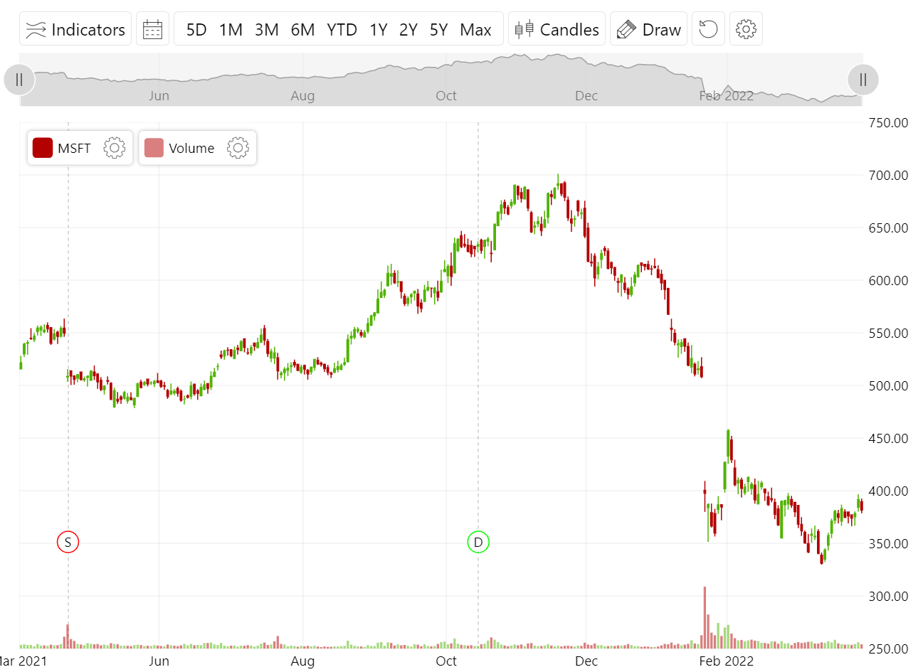 Bollinger bandsAutomatic indicators include Bollinger bands, Moving average, and many more.