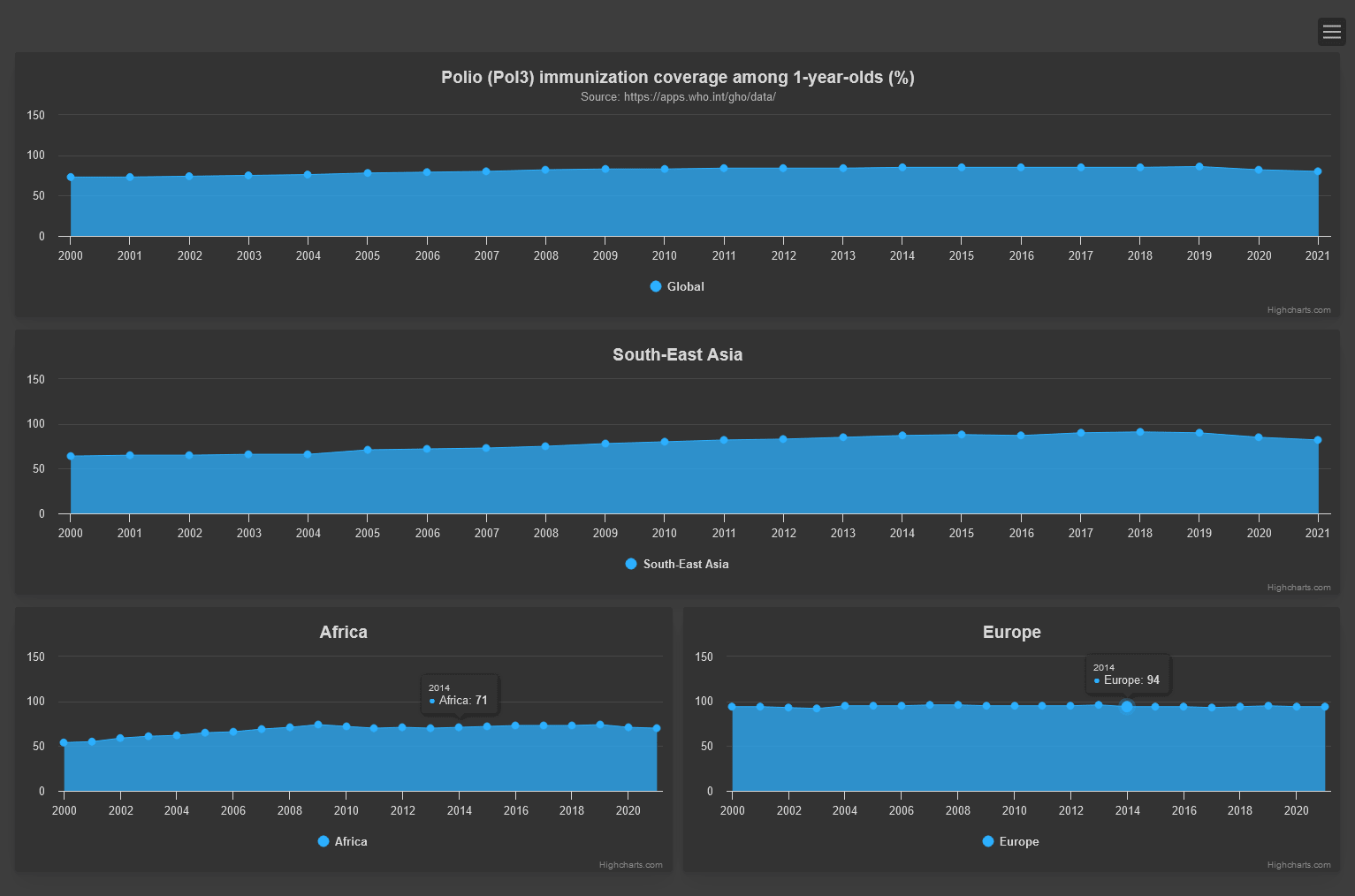 Highcharts Dashboards - Axis Sync Demo