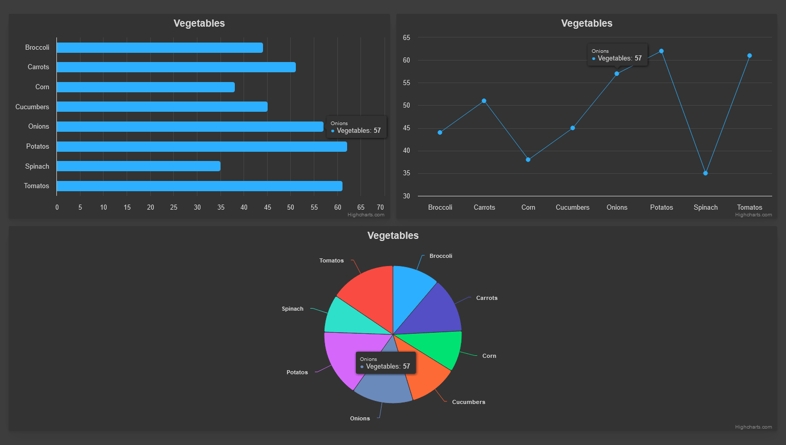 Highcharts Dashboards