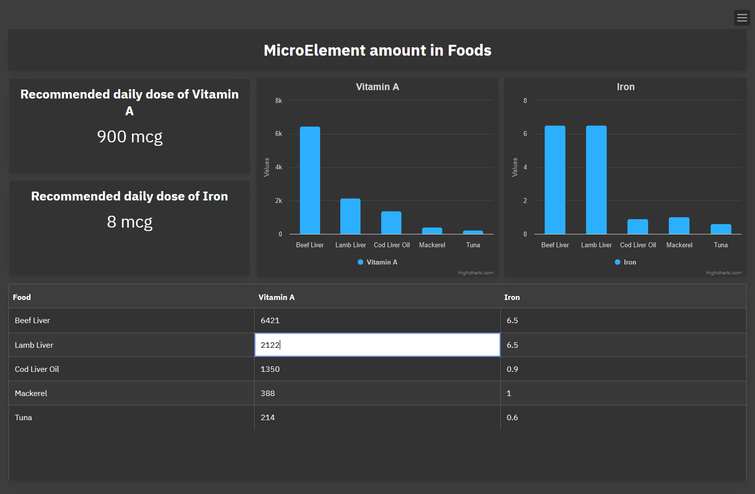 Highcharts Dashboards - Minimal Demo