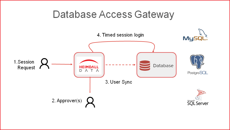 Screenshot of Heimdall Database Access Gateway