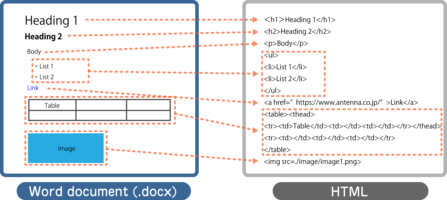 HTML on Word