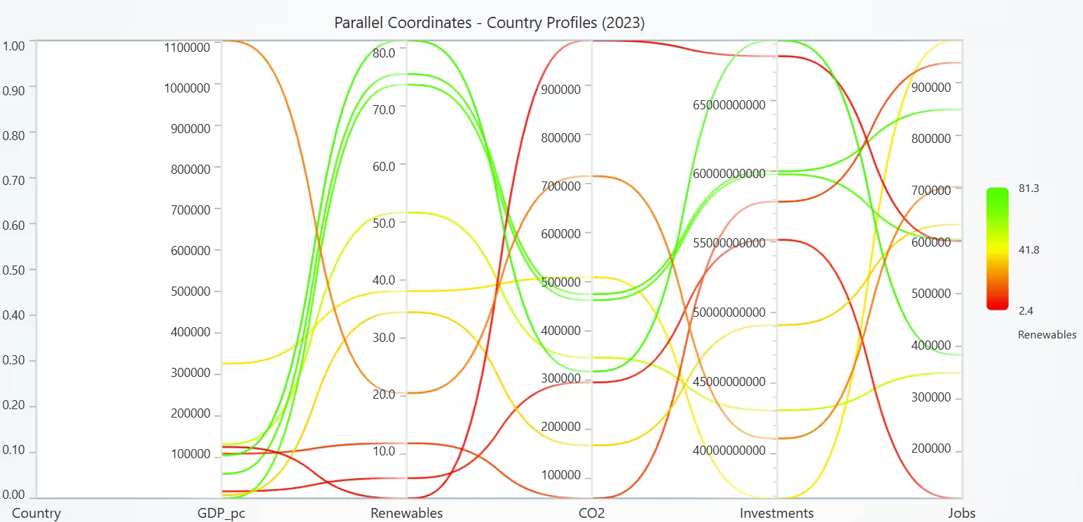 Parallel Coordinate Chart