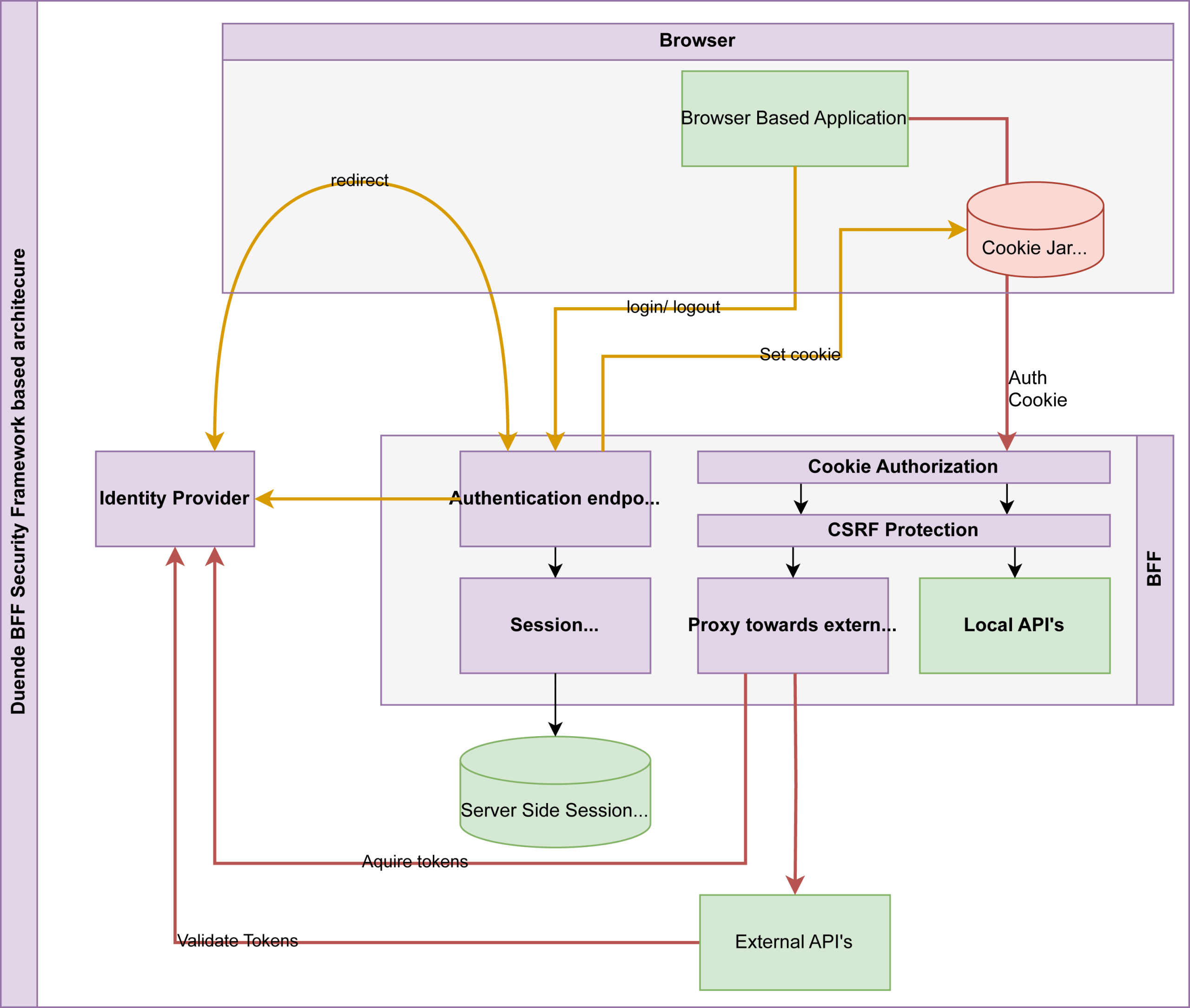 Screenshot of Duende BFF Security Framework