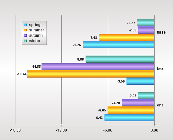 2D Bar Chart