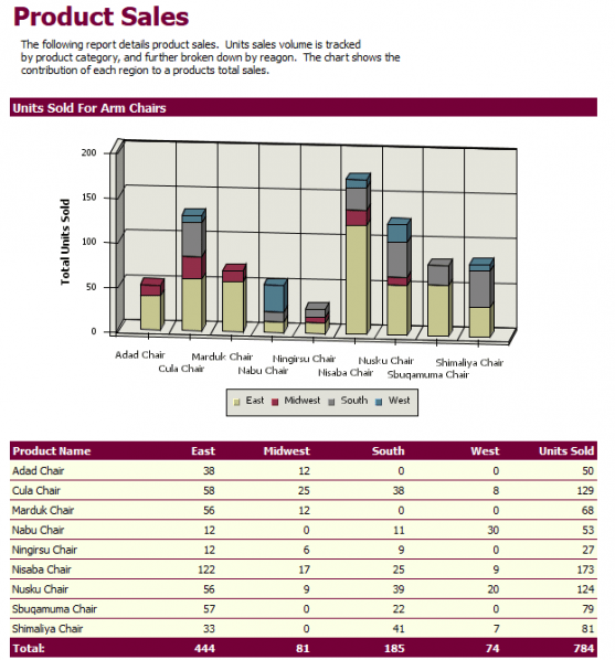 Product Sales Report