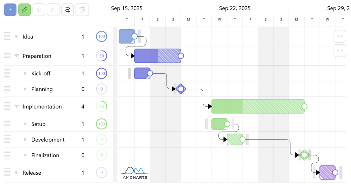 Screenshot of amCharts 5: Gantt