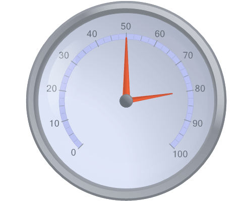 Chart FX Gauges for Java - Radial GaugesMultiple Indicators Gauge.