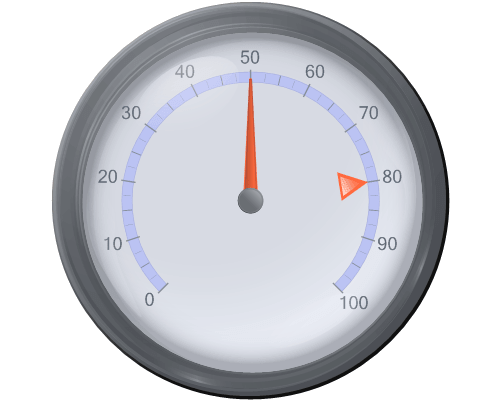 Chart FX Gauges for Java - Radial GaugesCombined Indicators Gauge.