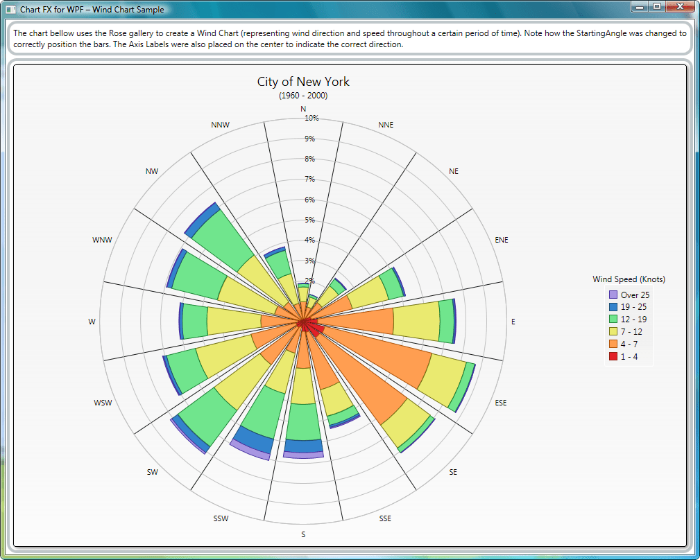 Screenshot of Chart FX for WPF