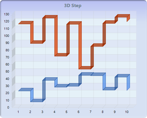 Chart FX 8 for Java - Line-Step-Curve Charts3D Step Chart.