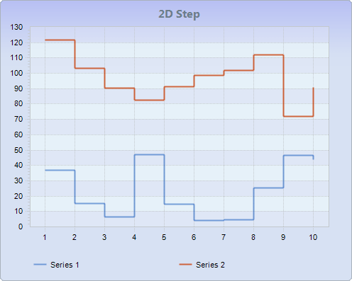 Chart FX 8 for Java - Line-Step-Curve Charts2D Step Chart.
