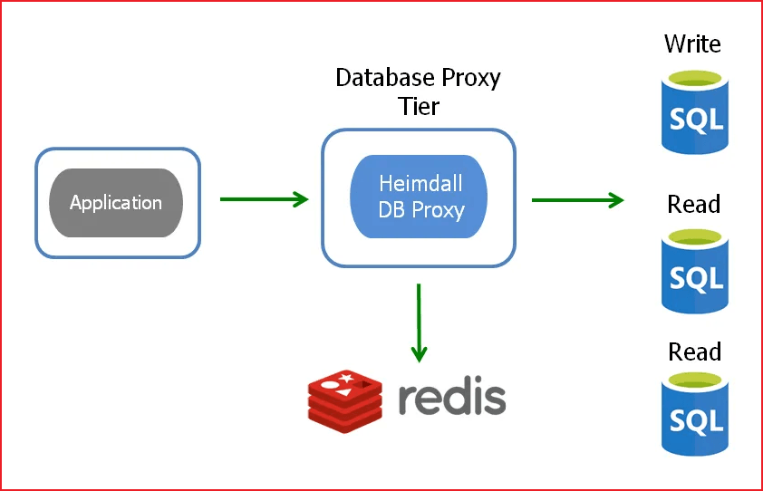Screenshot of Heimdall Database Proxy