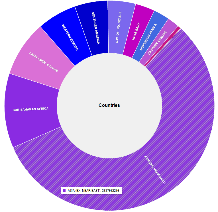 Sample Sunburst Circular Treemap Chart