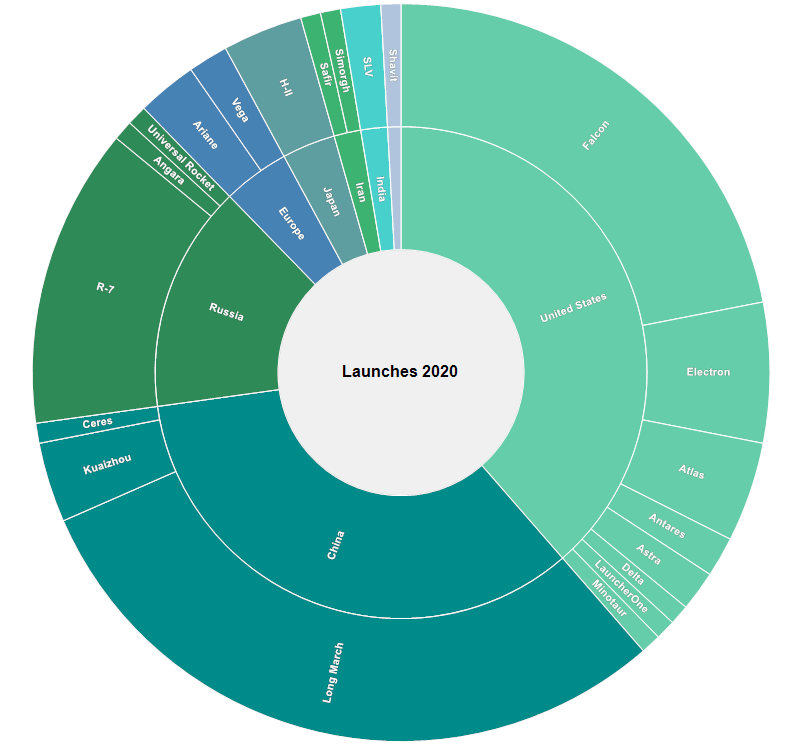 Sample Sunburst Circular Treemap Chart