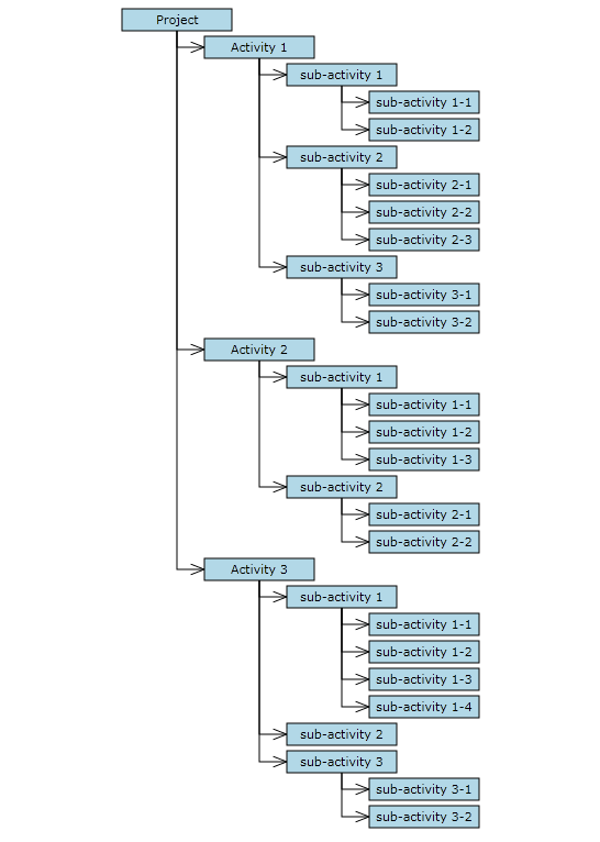 Loading Hierarchical Data