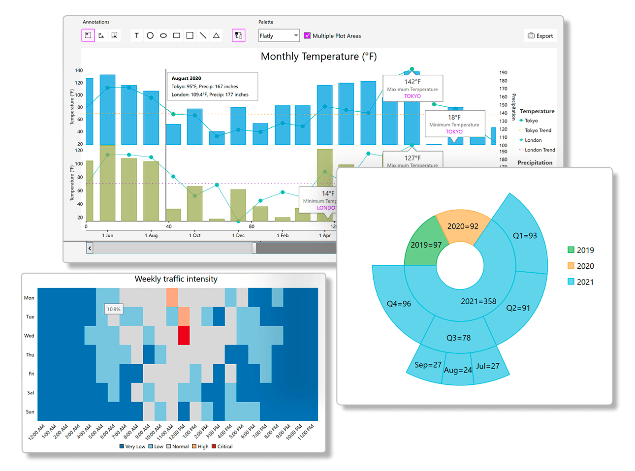 80+ Chart types, high-performance WPF chart controls.