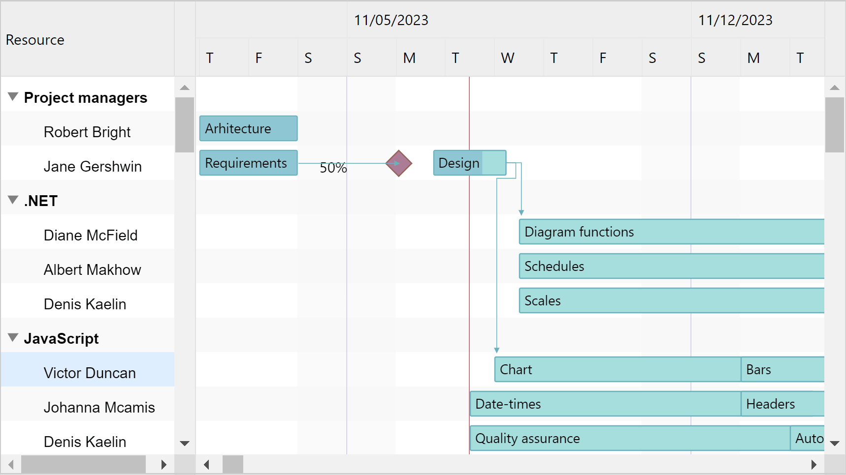 Showcase Resource Hierarchy