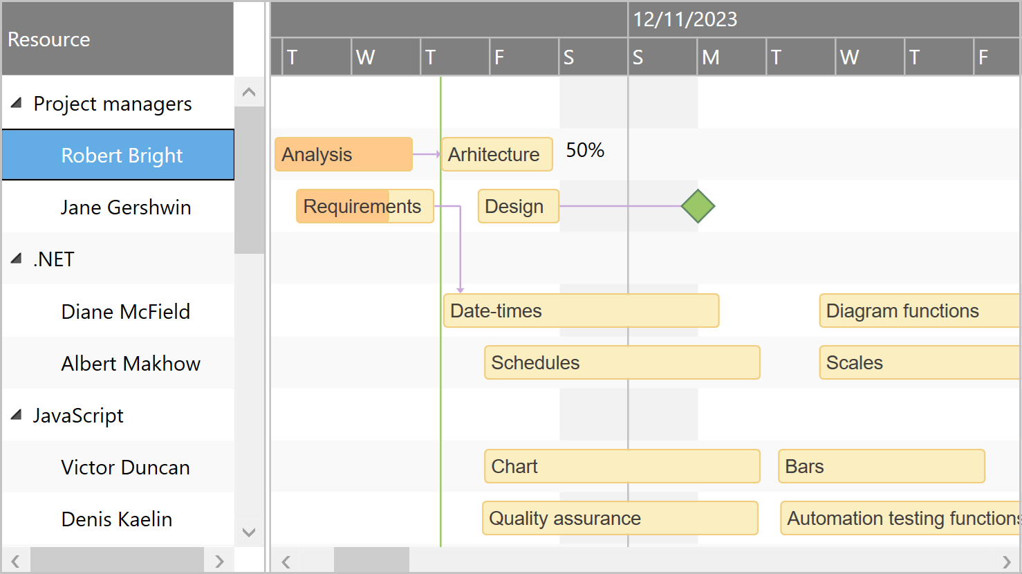 Showcase Resource Hierarchy
